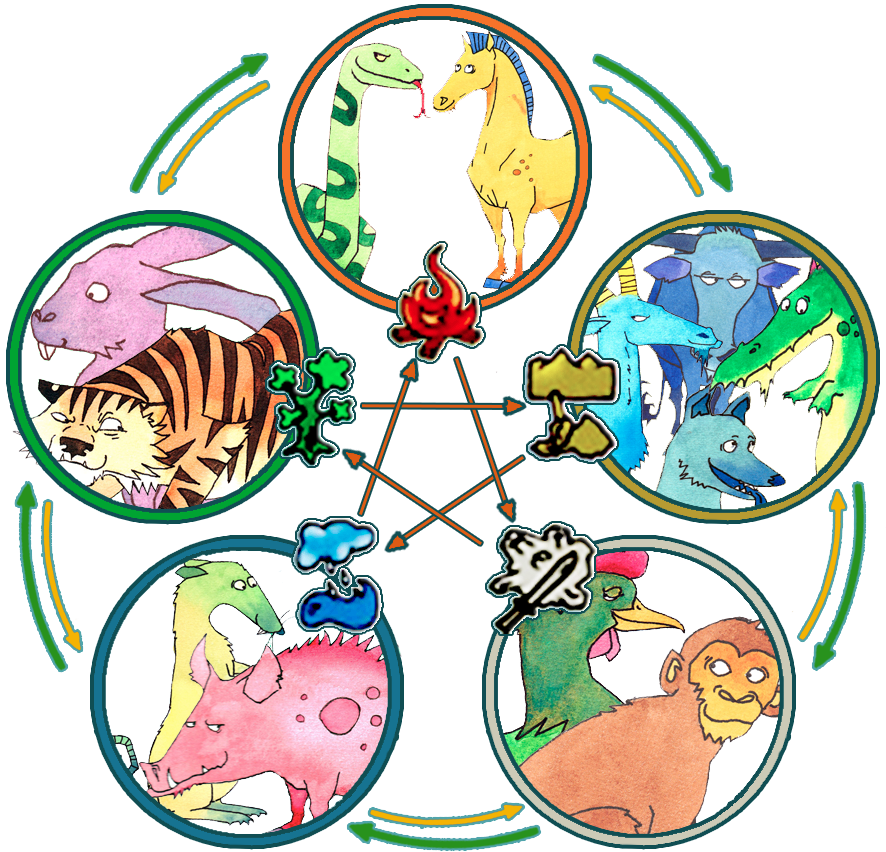 Astrologie chinoise | Les cinq éléments et les 12 animaux